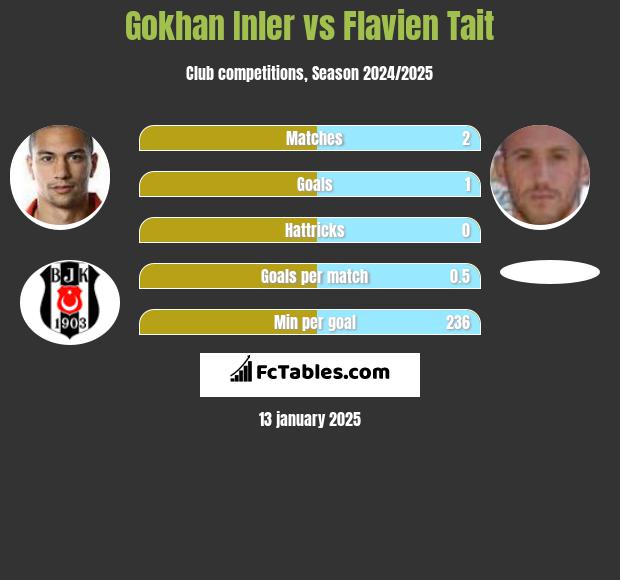 Gokhan Inler vs Flavien Tait h2h player stats