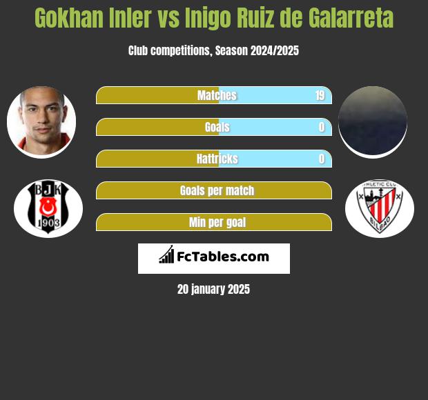 Gokhan Inler vs Inigo Ruiz de Galarreta h2h player stats