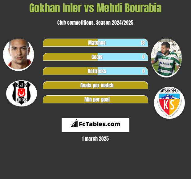 Gokhan Inler vs Mehdi Bourabia h2h player stats