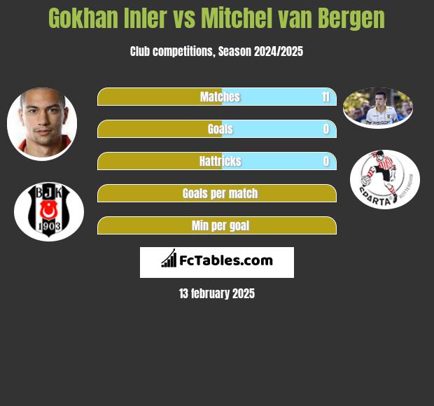 Gokhan Inler vs Mitchel van Bergen h2h player stats