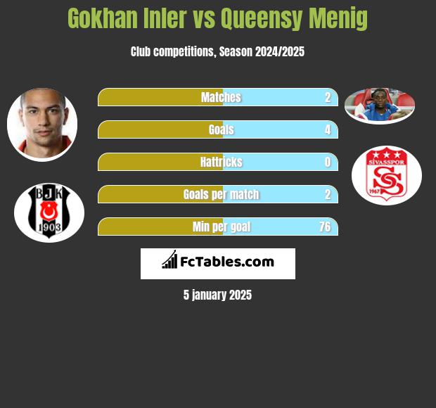 Gokhan Inler vs Queensy Menig h2h player stats