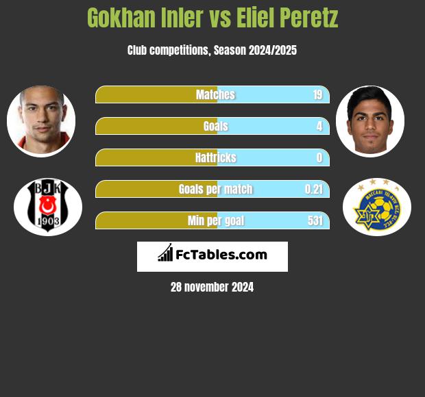 Gokhan Inler vs Eliel Peretz h2h player stats