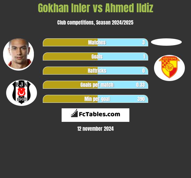 Gokhan Inler vs Ahmed Ildiz h2h player stats