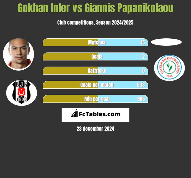 Gokhan Inler vs Giannis Papanikolaou h2h player stats