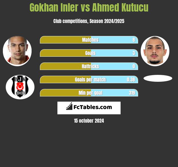 Gokhan Inler vs Ahmed Kutucu h2h player stats