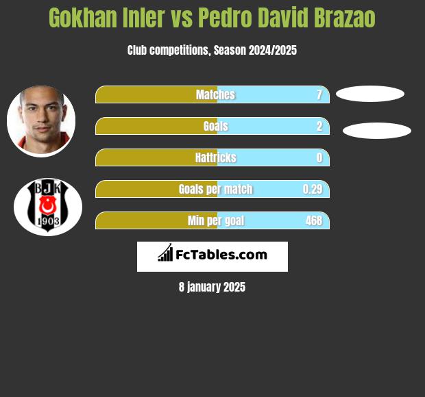 Gokhan Inler vs Pedro David Brazao h2h player stats