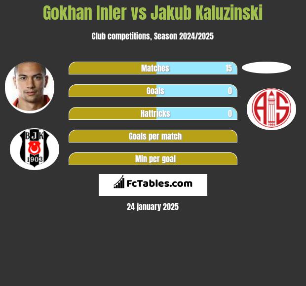 Gokhan Inler vs Jakub Kaluzinski h2h player stats