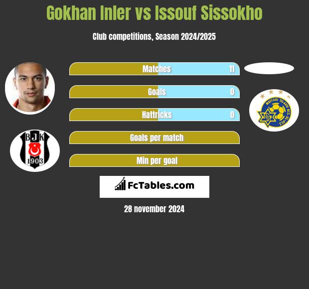 Gokhan Inler vs Issouf Sissokho h2h player stats