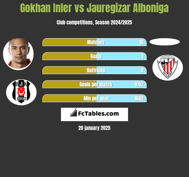 Gokhan Inler vs Jauregizar Alboniga h2h player stats