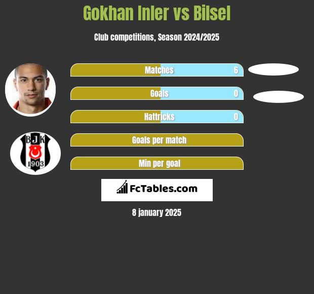 Gokhan Inler vs Bilsel h2h player stats