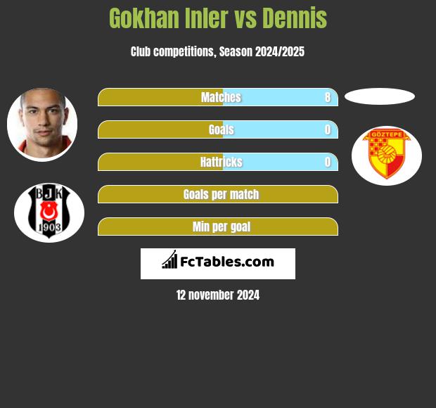 Gokhan Inler vs Dennis h2h player stats