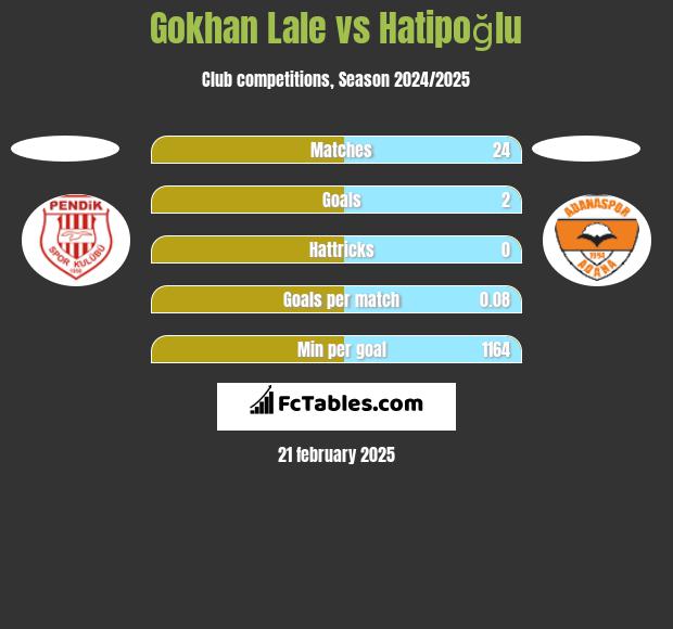 Gokhan Lale vs Hatipoğlu h2h player stats