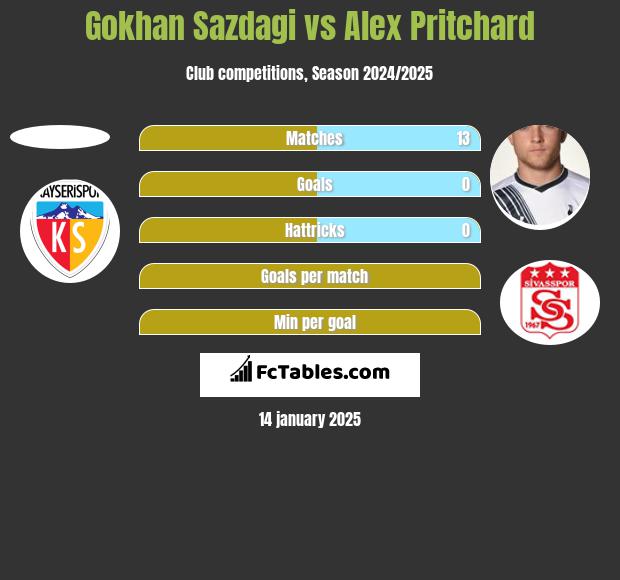 Gokhan Sazdagi vs Alex Pritchard h2h player stats