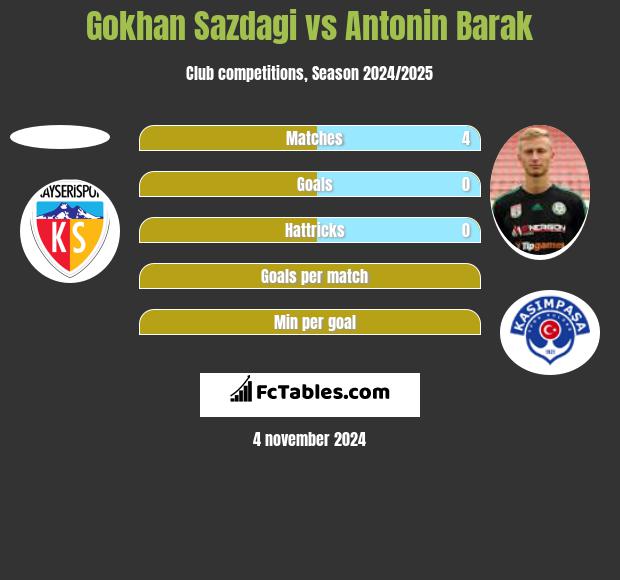 Gokhan Sazdagi vs Antonin Barak h2h player stats