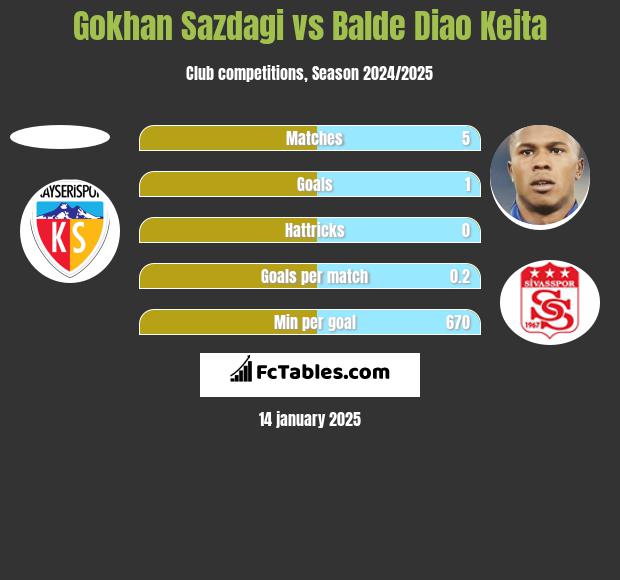 Gokhan Sazdagi vs Balde Diao Keita h2h player stats