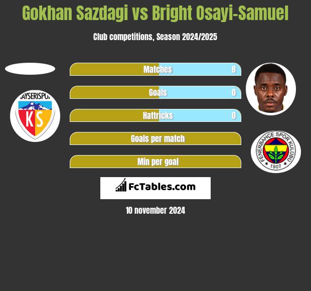 Gokhan Sazdagi vs Bright Osayi-Samuel h2h player stats