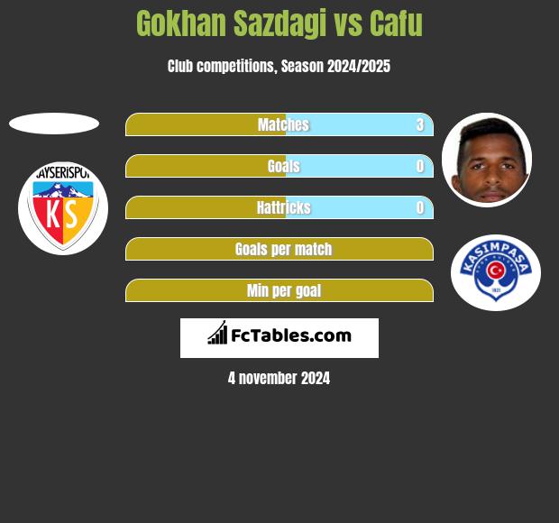 Gokhan Sazdagi vs Cafu h2h player stats