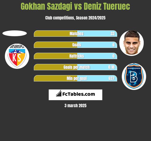 Gokhan Sazdagi vs Deniz Tueruec h2h player stats