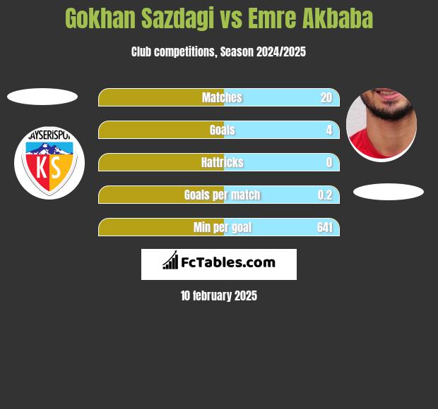 Gokhan Sazdagi vs Emre Akbaba h2h player stats