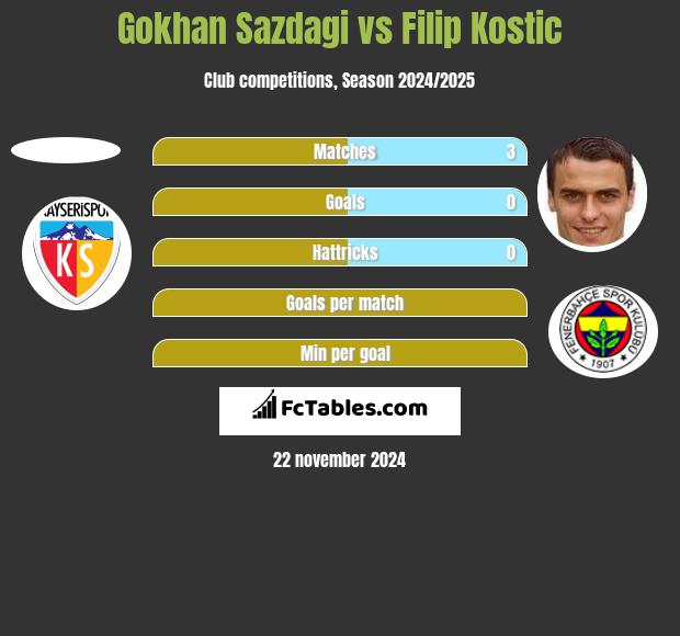 Gokhan Sazdagi vs Filip Kostic h2h player stats