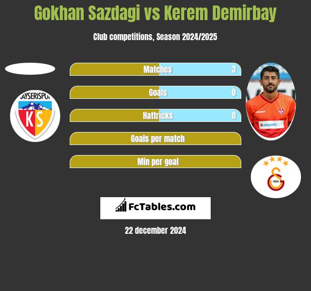 Gokhan Sazdagi vs Kerem Demirbay h2h player stats