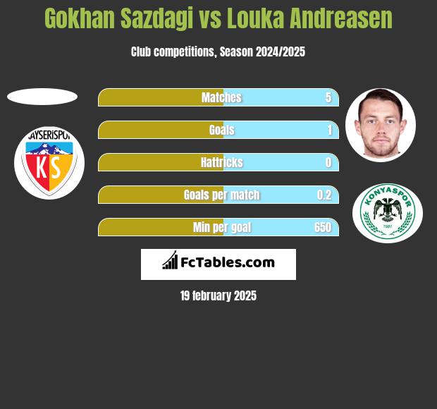 Gokhan Sazdagi vs Louka Andreasen h2h player stats