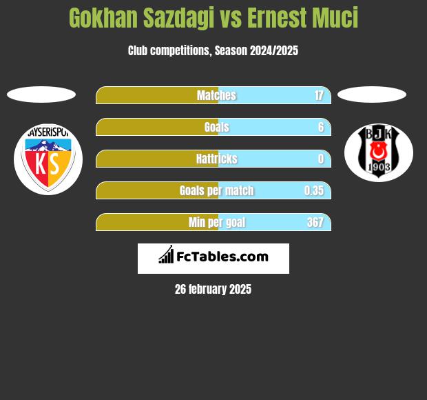 Gokhan Sazdagi vs Ernest Muci h2h player stats