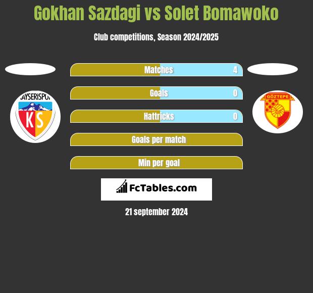 Gokhan Sazdagi vs Solet Bomawoko h2h player stats