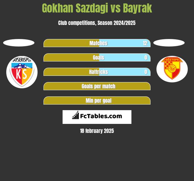 Gokhan Sazdagi vs Bayrak h2h player stats