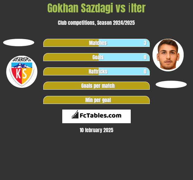 Gokhan Sazdagi vs İlter h2h player stats