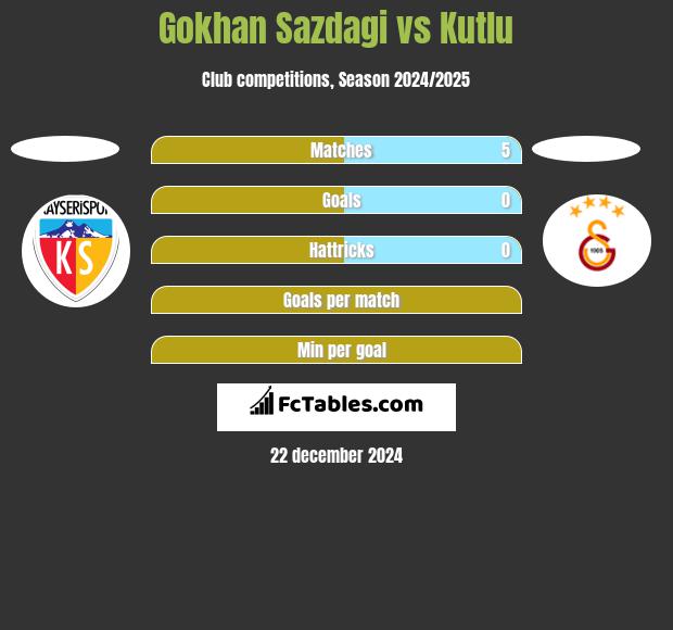 Gokhan Sazdagi vs Kutlu h2h player stats