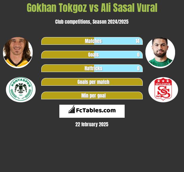 Gokhan Tokgoz vs Ali Sasal Vural h2h player stats