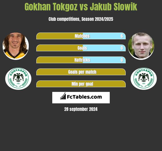 Gokhan Tokgoz vs Jakub Slowik h2h player stats