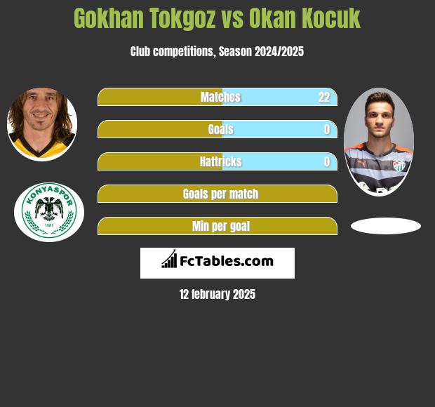 Gokhan Tokgoz vs Okan Kocuk h2h player stats