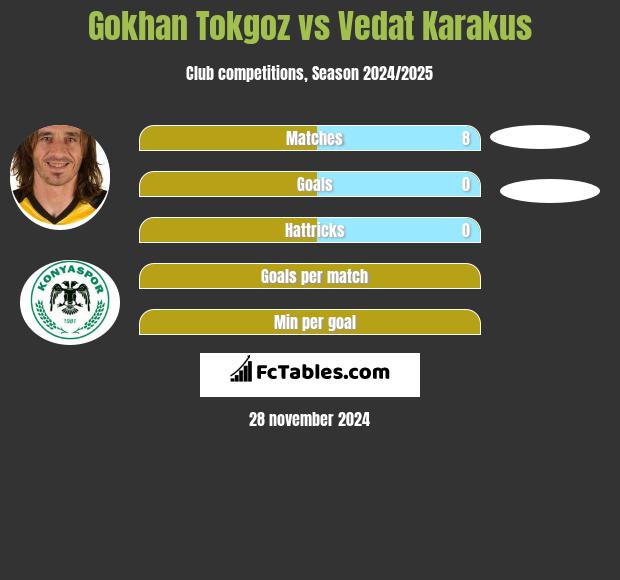 Gokhan Tokgoz vs Vedat Karakus h2h player stats