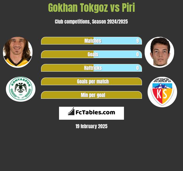 Gokhan Tokgoz vs Piri h2h player stats