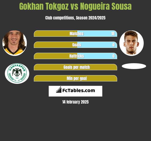 Gokhan Tokgoz vs Nogueira Sousa h2h player stats