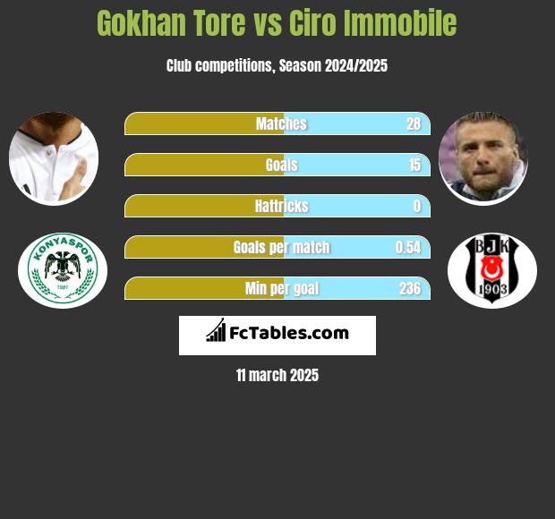 Gokhan Tore vs Ciro Immobile h2h player stats