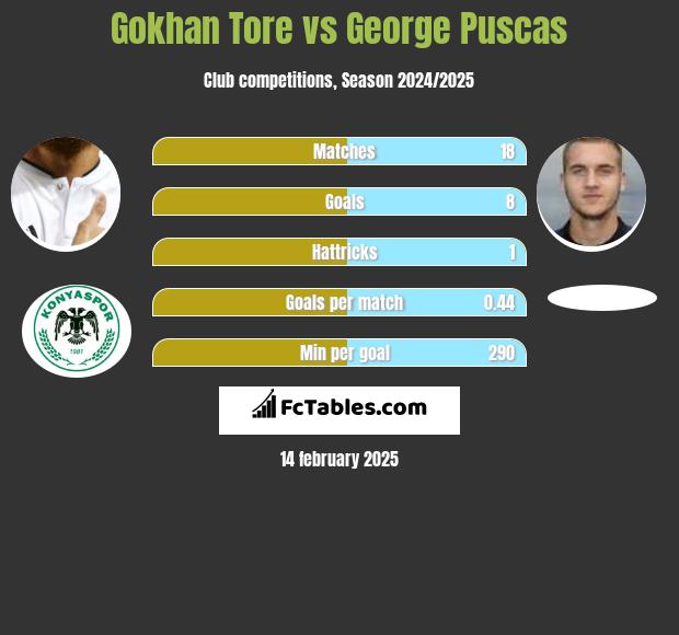 Gokhan Tore vs George Puscas h2h player stats