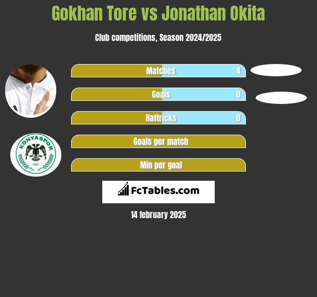 Gokhan Tore vs Jonathan Okita h2h player stats