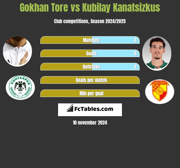 Gokhan Tore vs Kubilay Kanatsizkus h2h player stats