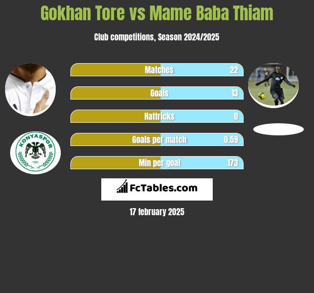 Gokhan Tore vs Mame Baba Thiam h2h player stats