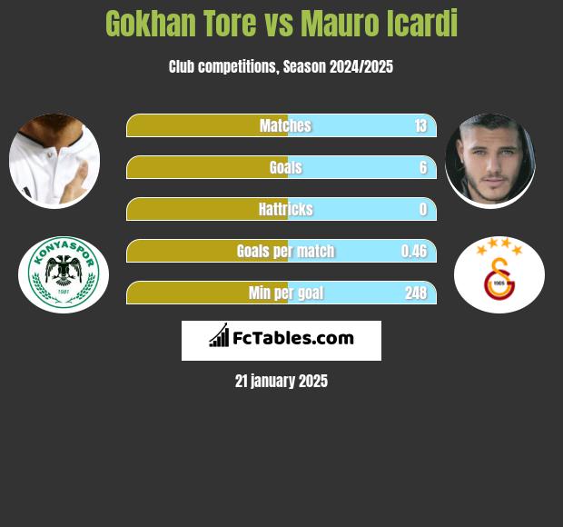 Gokhan Tore vs Mauro Icardi h2h player stats