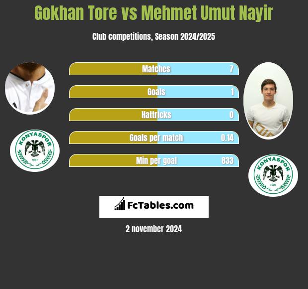 Gokhan Tore vs Mehmet Umut Nayir h2h player stats