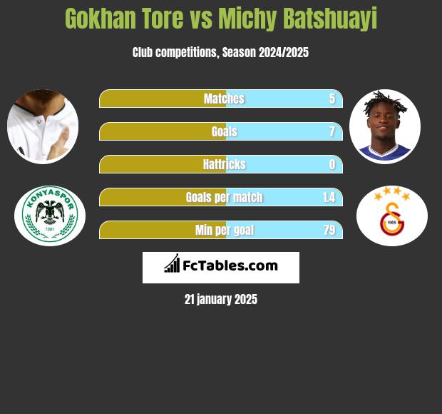 Gokhan Tore vs Michy Batshuayi h2h player stats