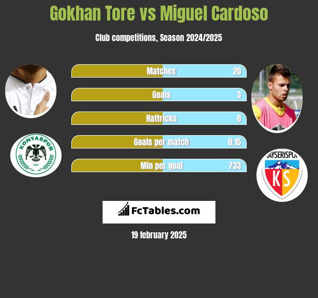 Gokhan Tore vs Miguel Cardoso h2h player stats