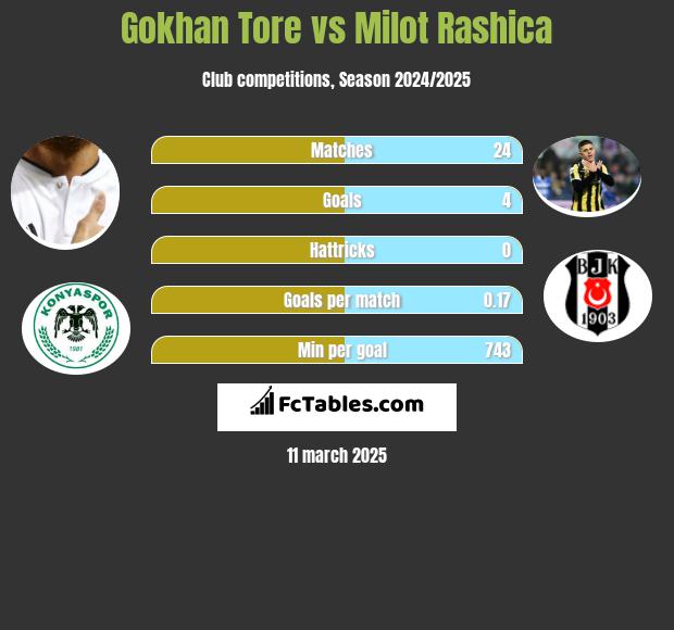 Gokhan Tore vs Milot Rashica h2h player stats