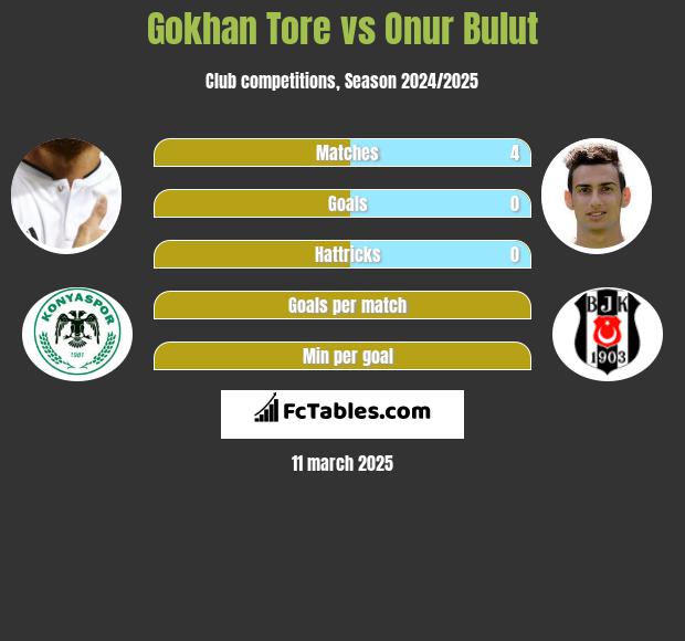 Gokhan Tore vs Onur Bulut h2h player stats