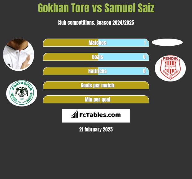 Gokhan Tore vs Samuel Saiz h2h player stats