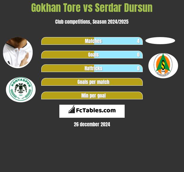 Gokhan Tore vs Serdar Dursun h2h player stats